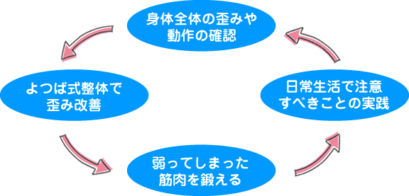 体の使い方改善を行うことで痛みの根本改善に向かう