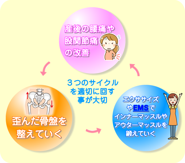3つのサイクル